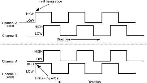 Encoding Direction