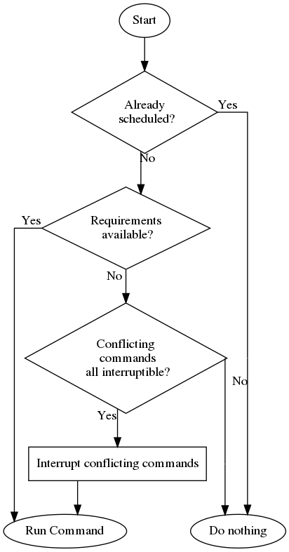 Scheduling Commands