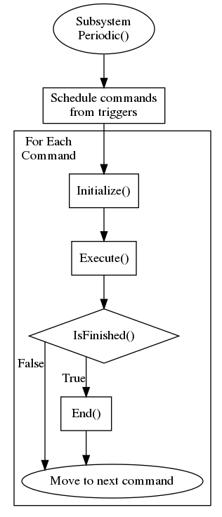 Scheduler Control Flow Diagram