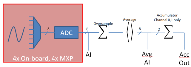 Oversampling and Averaging