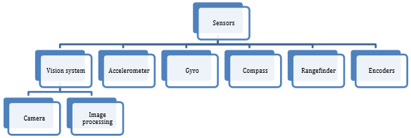 Types of Sensors