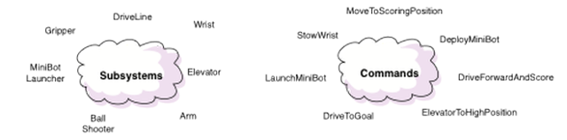 Subsystems and Commands clouds with examples.