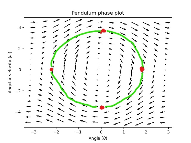 Pendulum Phase Plot with arrows all around going roughly in a circle.