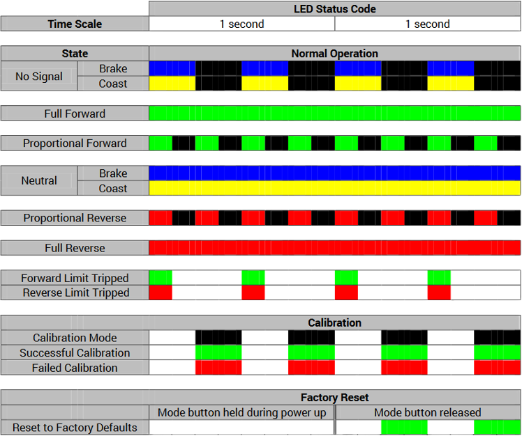 Table of the SPARK blink codes.